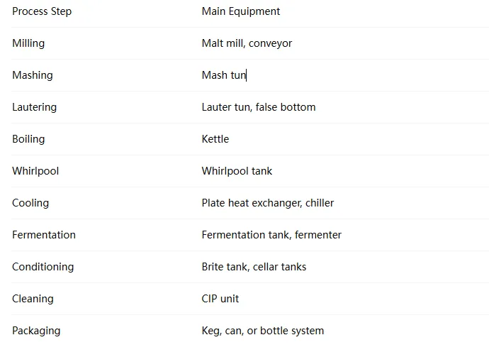 Financing Brewery Equipment: Loans vs Leasing 3 Refurbished brewery equipment option for reducing startup capital needs