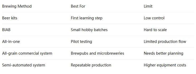 Financing Brewery Equipment: Loans vs Leasing 2 Small batch brewery equipment layout for a staged financing plan