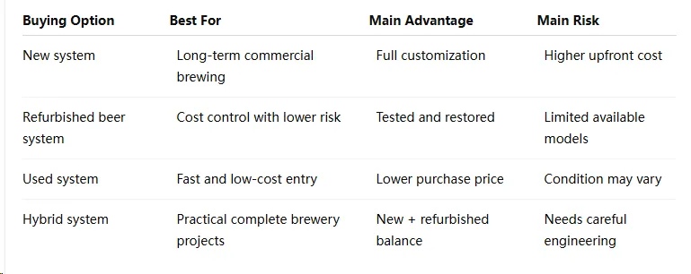 Refurbished & Used Brewery Equipment for Sale: How to Choose Reliable Brewing Equipment 1 Refurbished & Used Brewery Equipment for Sale: How to Choose Reliable Brewing Equipment