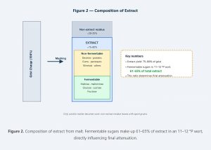 Mashing in Brewing: Process Flow, Extract Composition & Quality Targets 2 Mashing in Brewing: Process Flow, Extract Composition & Quality Targets