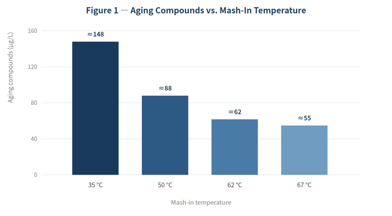 What Are the Key Technical Conditions for a Perfect Mash?