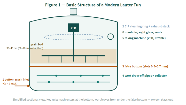Lauter Tun vs. Mash Filter: Which Wort Separation Equipment Should You Choose?