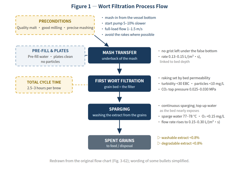 How Does Wort Filtration Actually Work — and Why Does It Decide Your Beer?