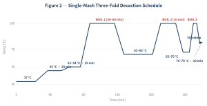 Infusion vs. Decoction Mashing: Which Method Should Your Brewery Choose? 2 Infusion vs. Decoction Mashing: Which Method Should Your Brewery Choose?