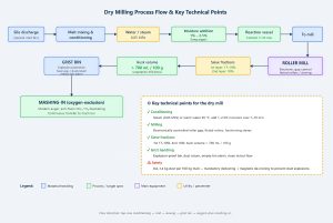 Malt Crushing Methods in Brewing: Dry, Wet, Conditioning & Direct Immersion