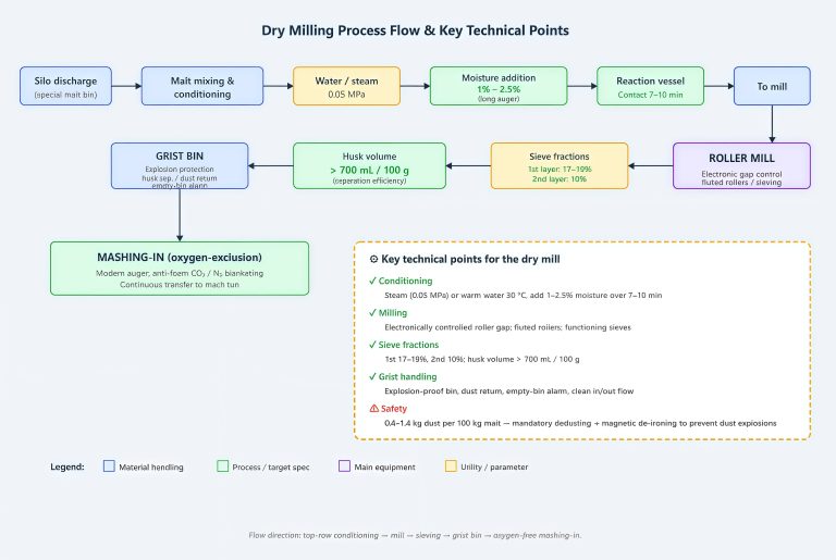 Malt Crushing Methods in Brewing: Dry, Wet, Conditioning & Direct Immersion