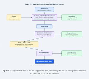 Mashing in Brewing: Process Flow, Extract Composition & Quality Targets 1 Mashing in Brewing: Process Flow, Extract Composition & Quality Targets