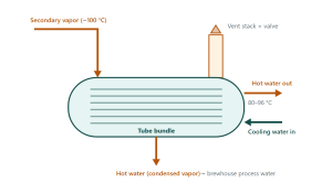 Wort Boiling Energy-Saving Systems: How Much Heat Is Your Brewhouse Sending Straight Up the Chimney? 1 Wort Boiling Energy-Saving Systems: How Much Heat Is Your Brewhouse Sending Straight Up the Chimney?