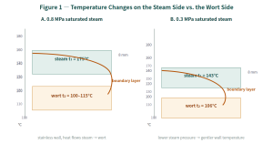 Which Wort Boiling Equipment Is Right for Your Brewhouse? Jacketed, Internal & External Heater Kettles Compared