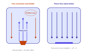 Internal Wort Boiling Optimization: Can Forced Circulation Fix Pulsation, Temperature Gaps and Beer Stone at Once? 2 Internal Wort Boiling Optimization: Can Forced Circulation Fix Pulsation, Temperature Gaps and Beer Stone at Once?