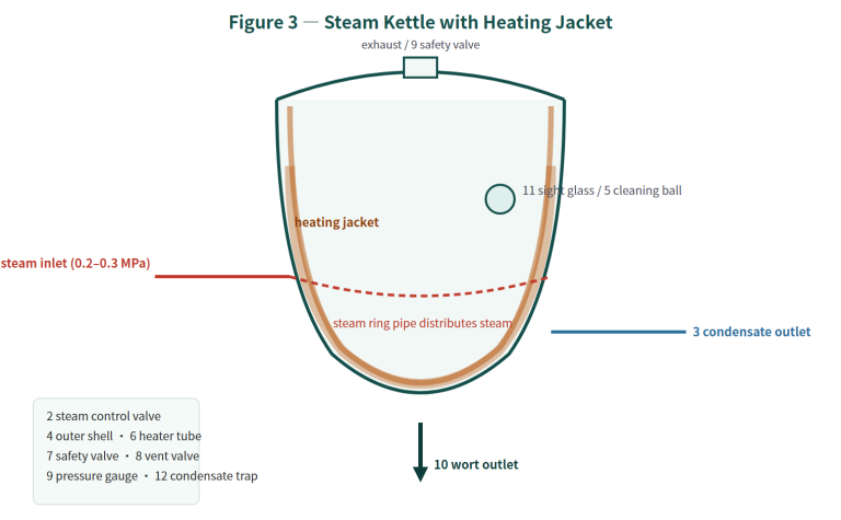 Which Wort Boiling Equipment Is Right for Your Brewhouse? Jacketed, Internal & External Heater Kettles Compared