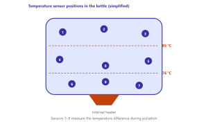 Internal Wort Boiling Optimization: Can Forced Circulation Fix Pulsation, Temperature Gaps and Beer Stone at Once? 3 Internal Wort Boiling Optimization: Can Forced Circulation Fix Pulsation, Temperature Gaps and Beer Stone at Once?