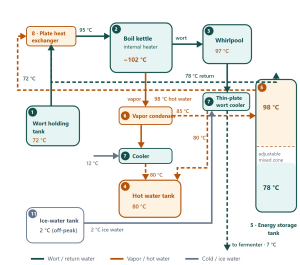 Wort Boiling Energy-Saving Systems: How Much Heat Is Your Brewhouse Sending Straight Up the Chimney? 4 Wort Boiling Energy-Saving Systems: How Much Heat Is Your Brewhouse Sending Straight Up the Chimney?