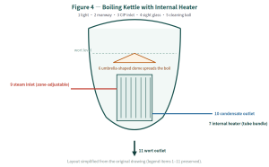 Which Wort Boiling Equipment Is Right for Your Brewhouse? Jacketed, Internal & External Heater Kettles Compared