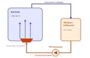 Internal Wort Boiling Optimization: Can Forced Circulation Fix Pulsation, Temperature Gaps and Beer Stone at Once? 5 Internal Wort Boiling Optimization: Can Forced Circulation Fix Pulsation, Temperature Gaps and Beer Stone at Once?