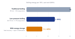 Wort Boiling Energy-Saving Systems: How Much Heat Is Your Brewhouse Sending Straight Up the Chimney? 5 Wort Boiling Energy-Saving Systems: How Much Heat Is Your Brewhouse Sending Straight Up the Chimney?