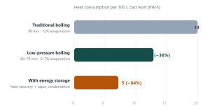 Wort Boiling Energy-Saving Systems: How Much Heat Is Your Brewhouse Sending Straight Up the Chimney? 5 Wort Boiling Energy-Saving Systems: How Much Heat Is Your Brewhouse Sending Straight Up the Chimney?