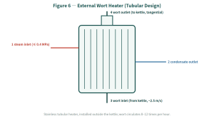 Which Wort Boiling Equipment Is Right for Your Brewhouse? Jacketed, Internal & External Heater Kettles Compared