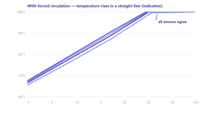Internal Wort Boiling Optimization: Can Forced Circulation Fix Pulsation, Temperature Gaps and Beer Stone at Once? 6 Internal Wort Boiling Optimization: Can Forced Circulation Fix Pulsation, Temperature Gaps and Beer Stone at Once?