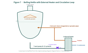 Which Wort Boiling Equipment Is Right for Your Brewhouse? Jacketed, Internal & External Heater Kettles Compared